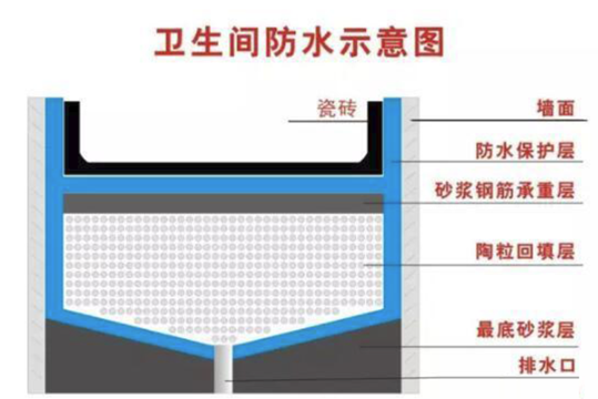新房这些地方必须做防水，不然损失十几万!